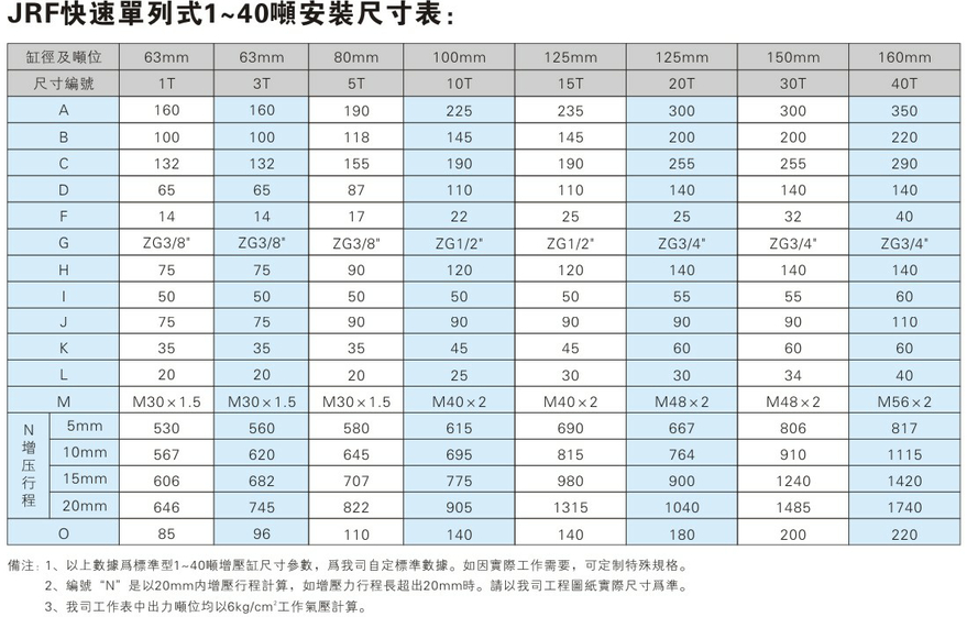 JRF单体式增压缸产品介绍2 JRF快速单列式增压缸安装尺寸表