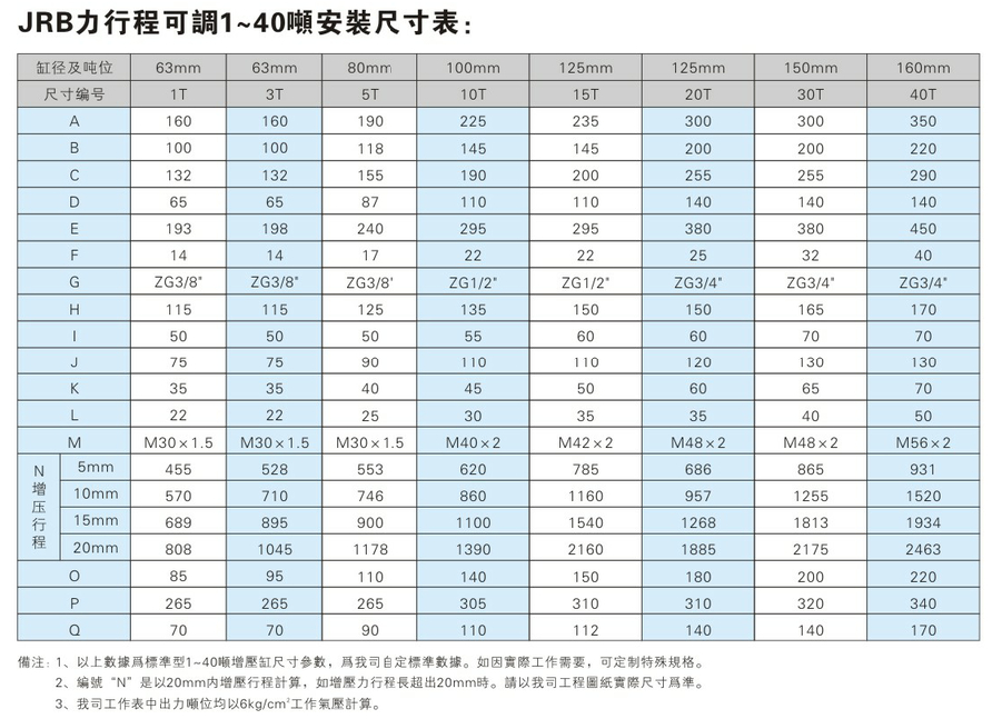JRB力行程可调增压缸产品介绍2 JRB1~40吨力行程可调气液增压缸安装尺寸表