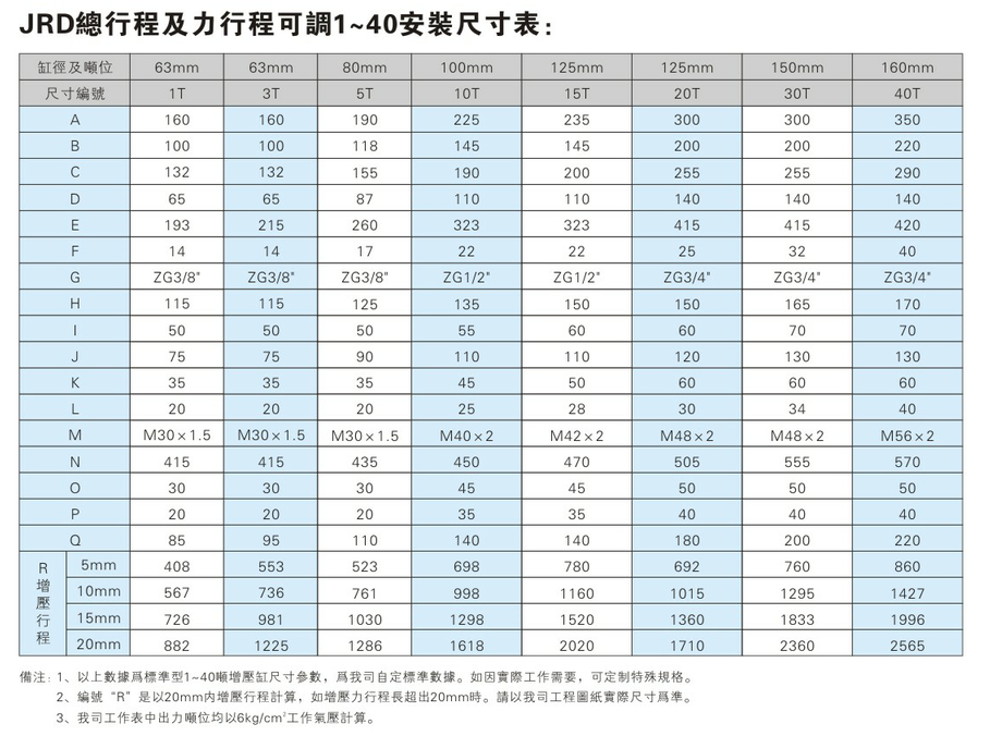 JRD总行程及力行程双调节增压缸产品介绍2 JRD1~40吨总行程及力行程可调气液增压缸安装尺寸表