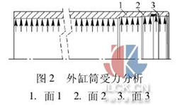图2 外缸筒受力分析