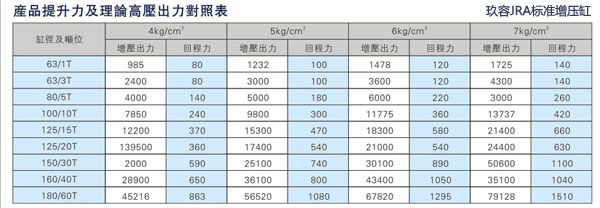 玖容JRA标准增压缸回拉力对照表