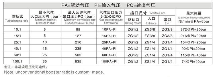 双头单作用气体增压泵输出压力及流量对照表 双头单作用气体增压泵输出压力及流量对照表
